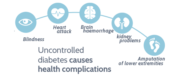 Complications of diabetes