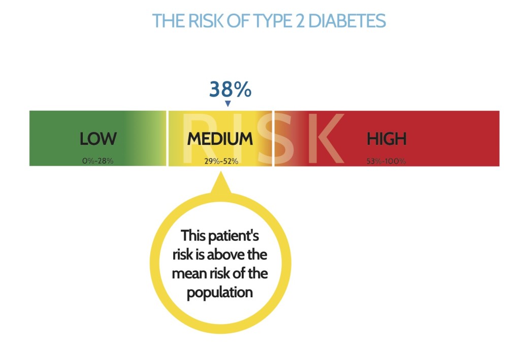 risk test diabetes