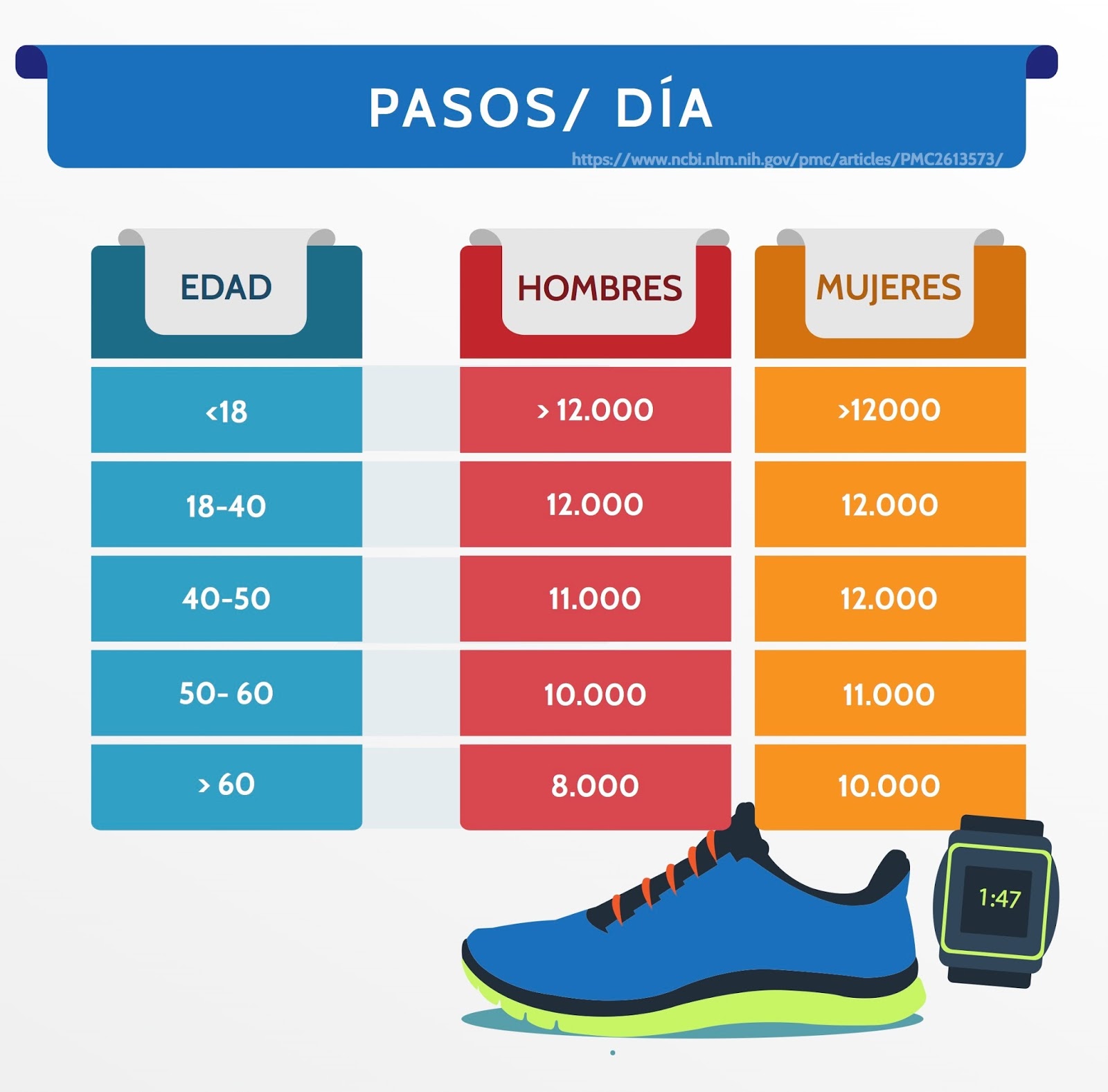 Reto ejercicio pasos tiempo recomendados
