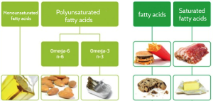 + healthy fats reduce risk diabetes