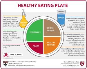 Healthy eating plate Harvard