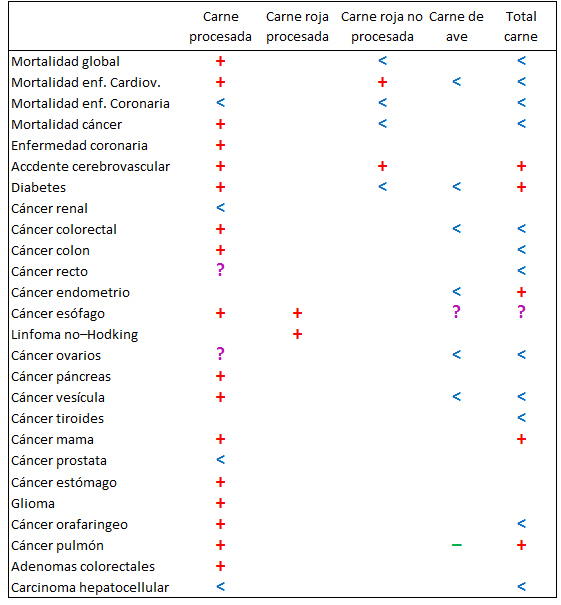 consumo carne diabetes