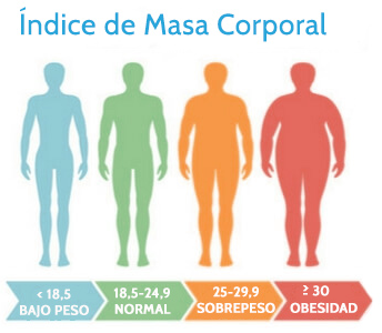 Índice de Masa Corporal riesgo metabolico