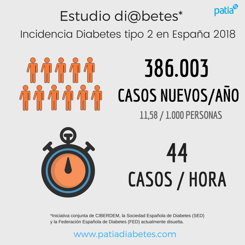 Estudio di@bet.es : incidencia de la diabetes tipo 2 en España