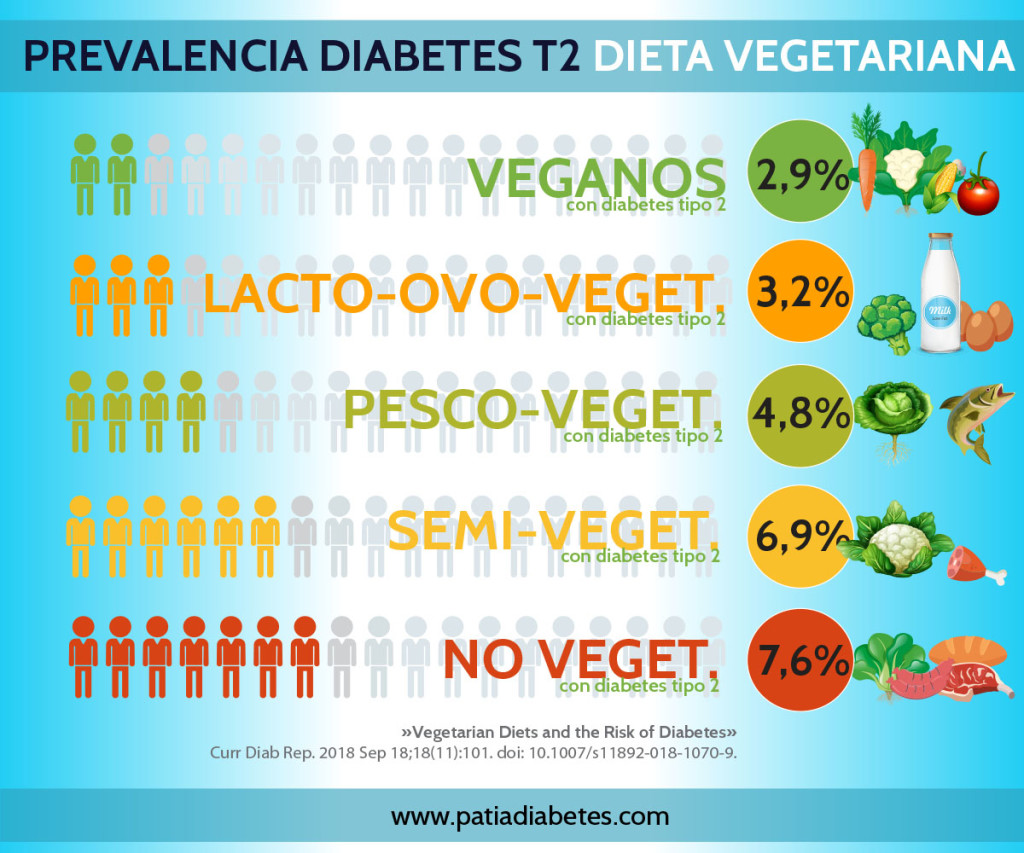 Prevalencia de diabetes en dieta vegetariana