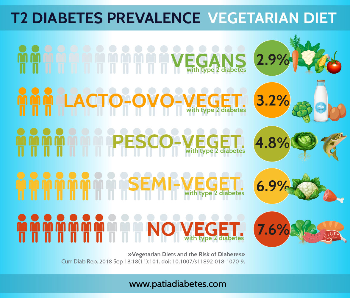 Vegetarian diet diabetes vegan