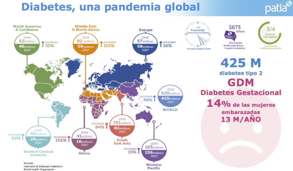 Pandemia Diabetes