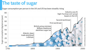 consumo de azucar