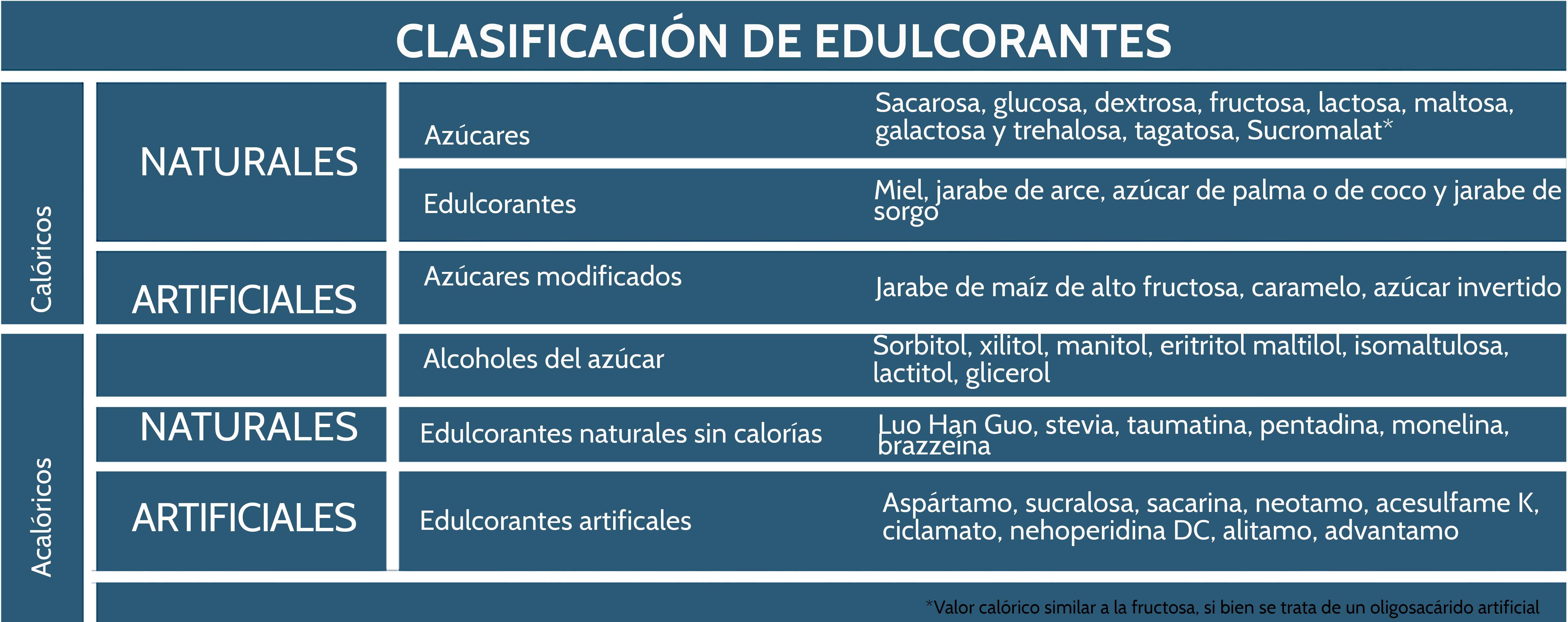 Tabla clasificación edulcorantes