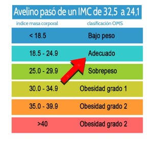 IMC avelino paciente diabetes